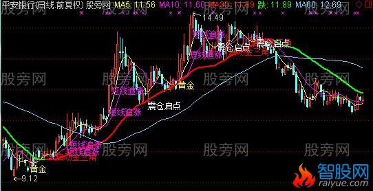 通达信深圳私募BK操盘手主图指标公式