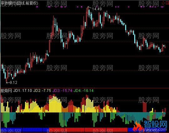 通达信均线角度色柱指标公式