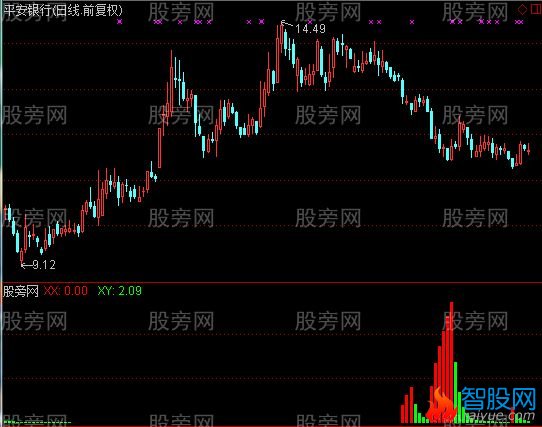 通达信洗盘指标公式