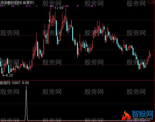 通达信双兵过河选股指标公式