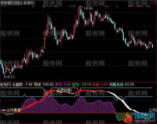 通达信好当家指标公式