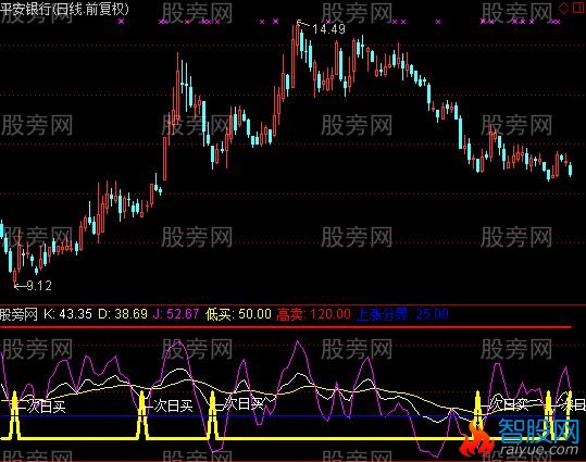 通达信上涨分界指标公式