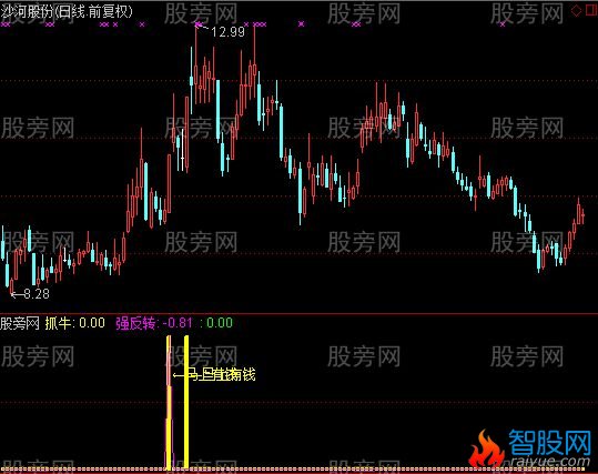 通达信樱桃抓牛指标公式
