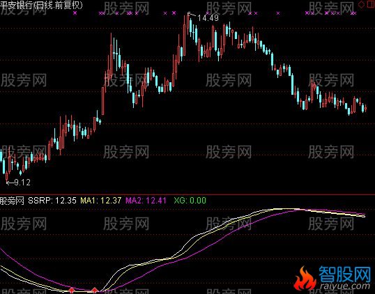 通达信SSRP指标公式