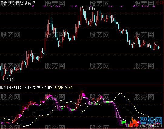 通达信红艳艳副图指标公式