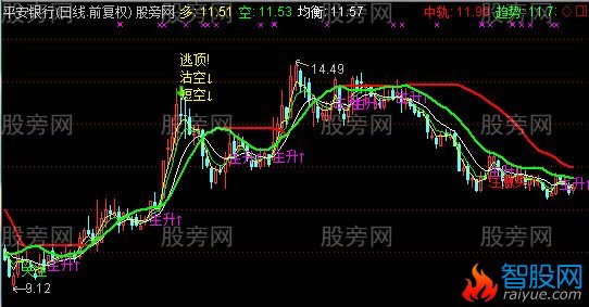 通达信红艳艳主图指标公式