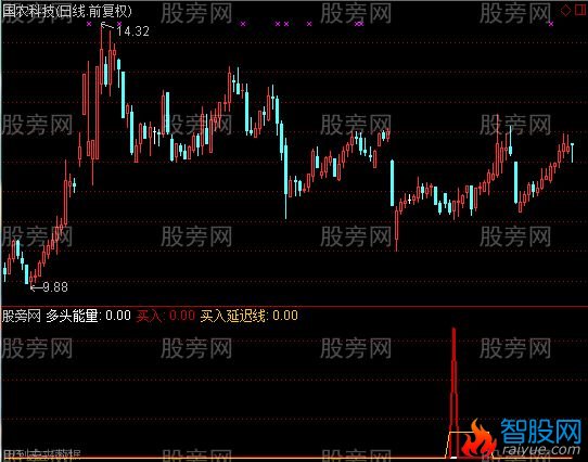 通达信神仙脚+选股指标公式