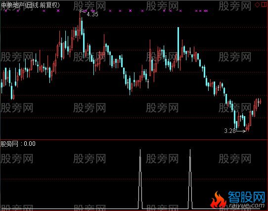 通达信千度穿阳选股指标公式