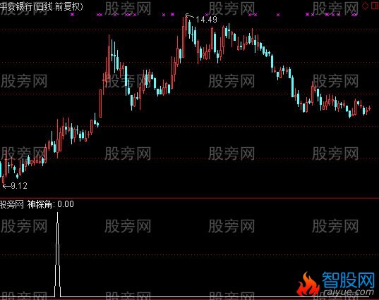 通达信神探角选股指标公式