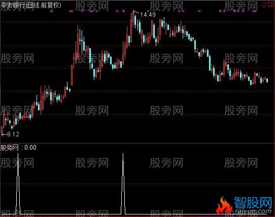 通达信真金不怕火炼选股指标公式
