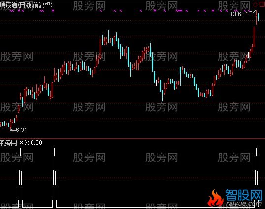 通达信天鹰开路选股指标公式