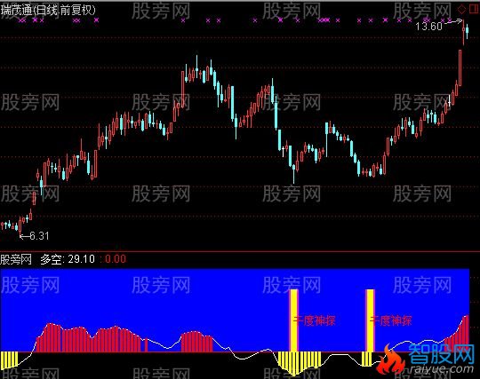 通达信千度神探指标公式