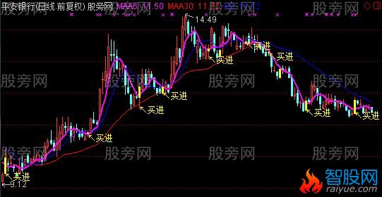 通达信买进主图指标公式