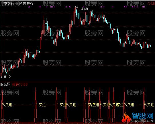 通达信买进指标公式