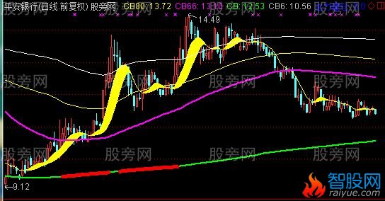 通达信三顾茅庐主图+选股指标公式