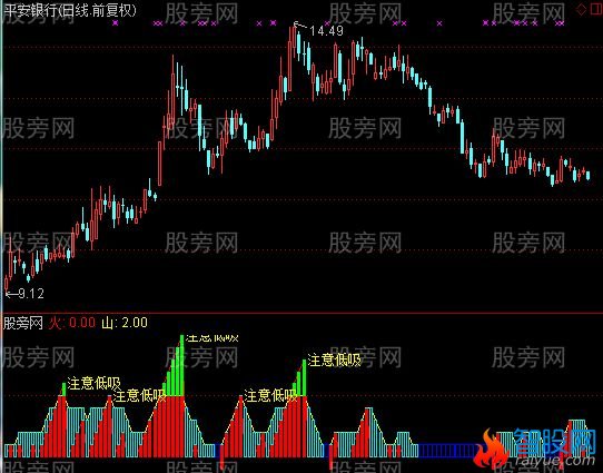 通达信注意低吸指标公式