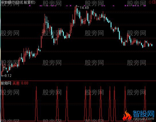 通达信黄K线买进选股指标公式