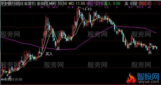 通达信三线突破买卖点主图指标公式