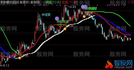通达信天天笑主图及选股指标公式