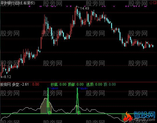 通达信波段抄底和逃顶指标公式