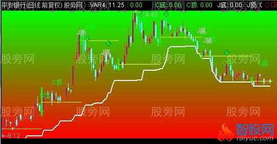 通达信今年赚钱靠它主图指标公式