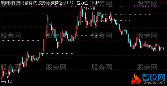 通达信无未来画线主图指标公式