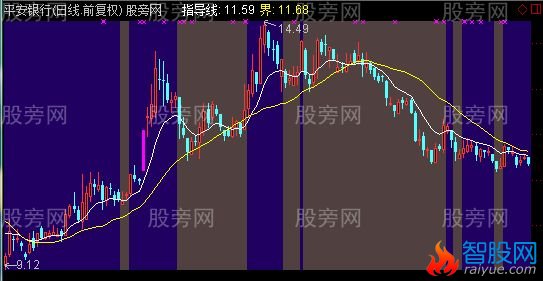 通达信波段指导买入主图指标公式