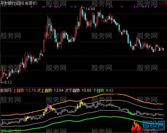 通达信趋势强度指标公式