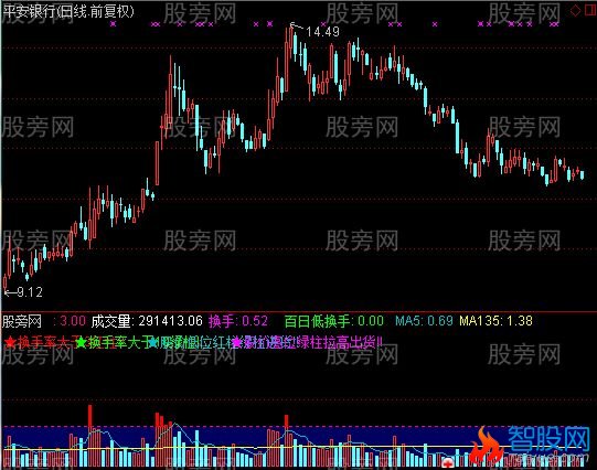 通达信2014最新解盘量能指标公式