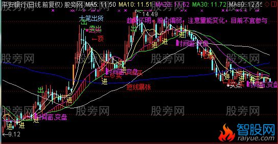 通达信最牛最全主图指标公式