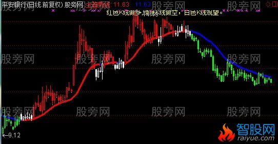 通达信炒股无忧主图指标公式