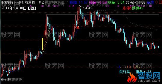 通达信操盘升级版主图指标公式