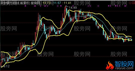 通达信CCI轨道主图指标公式