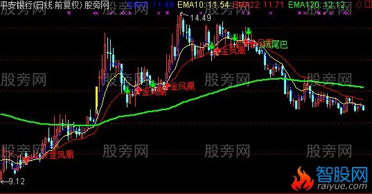 通达信金凤凰主图指标公式
