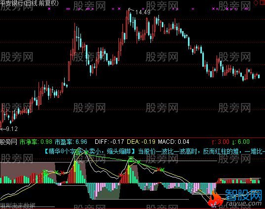 通达信填料的MACD指标公式