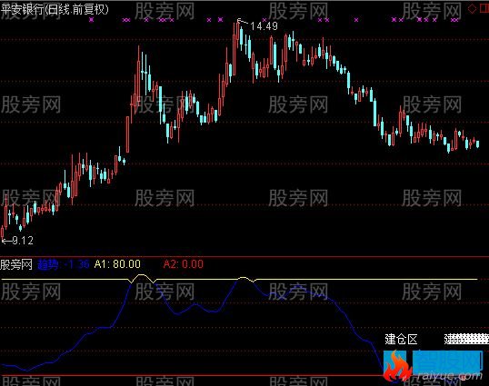 通达信短期建仓指标公式