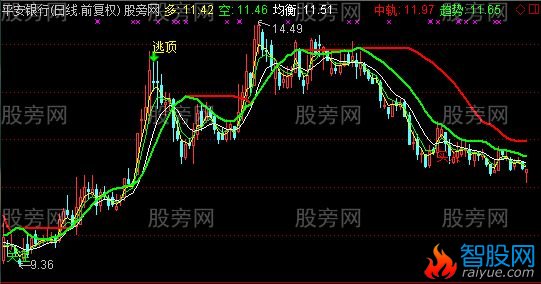 通达信三线合一主图指标公式