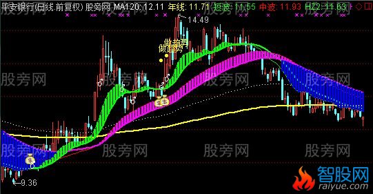 通达信做趋势主图指标公式
