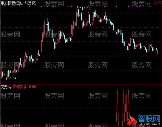 通达信成功率可达90%选股指标公式