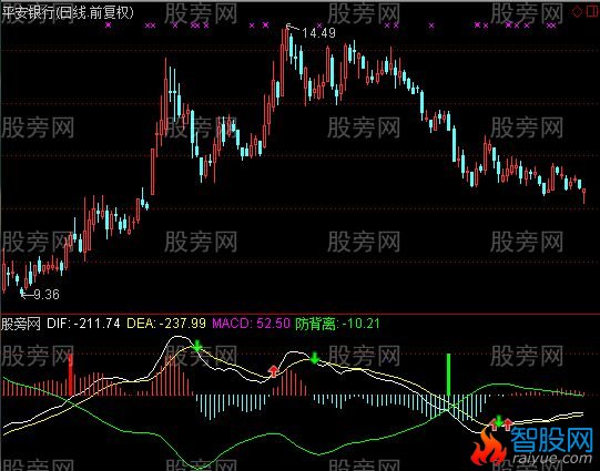 通达信防背离MACD指标公式