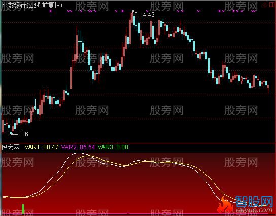 通达信黑马腾飞及选股指标公式