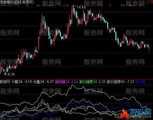 通达信股价强度指标公式