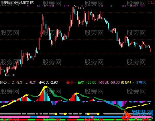 通达信中短线MACD指标公式