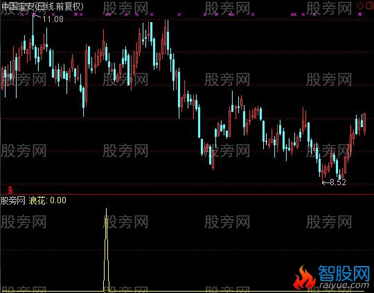 通达信之江浪花选股指标公式