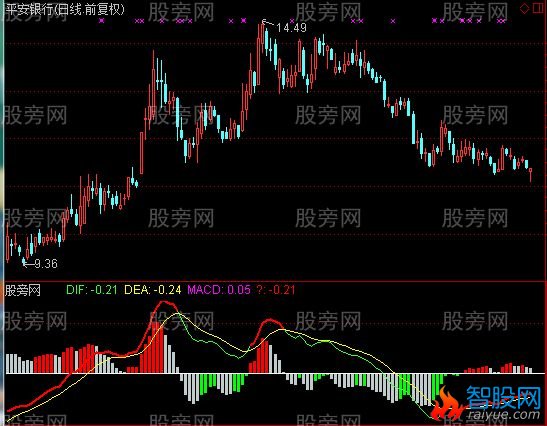 通达信GMACD指标公式