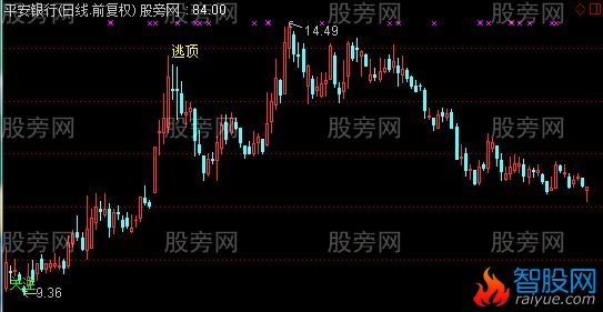 通达信关注逃顶主图指标公式