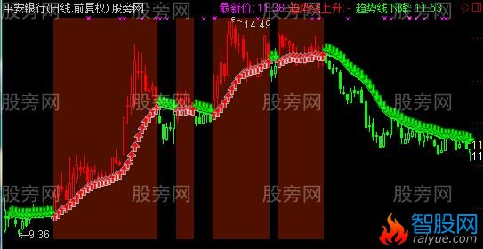 通达信权证期货无未来主图指标公式
