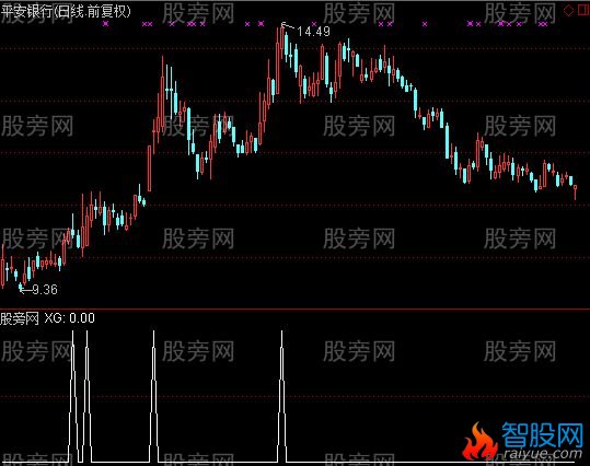 通达信枪神跑道选股指标公式