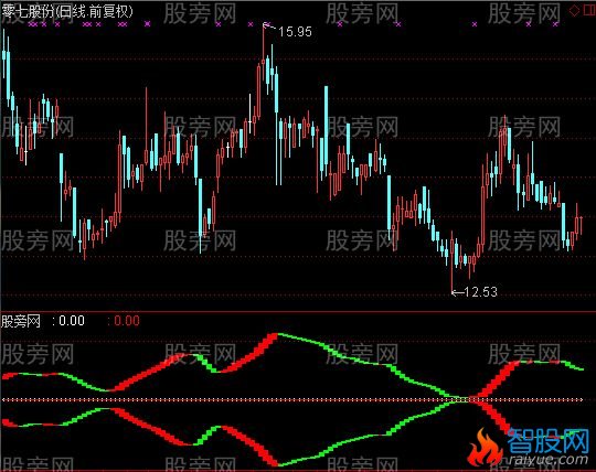 通达信爆炸启动指标公式