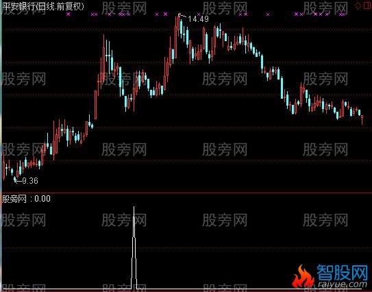 通达信底部阳包阴选股指标公式